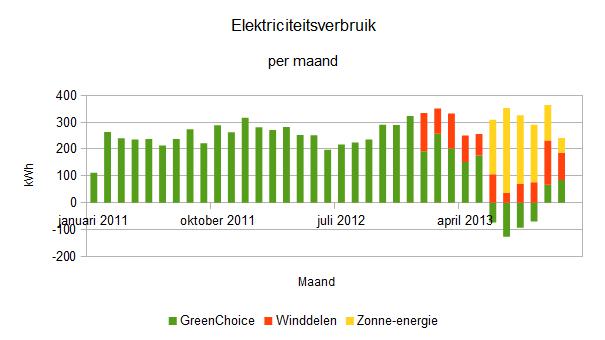 2013 november elektriciteitsverbruik per maand