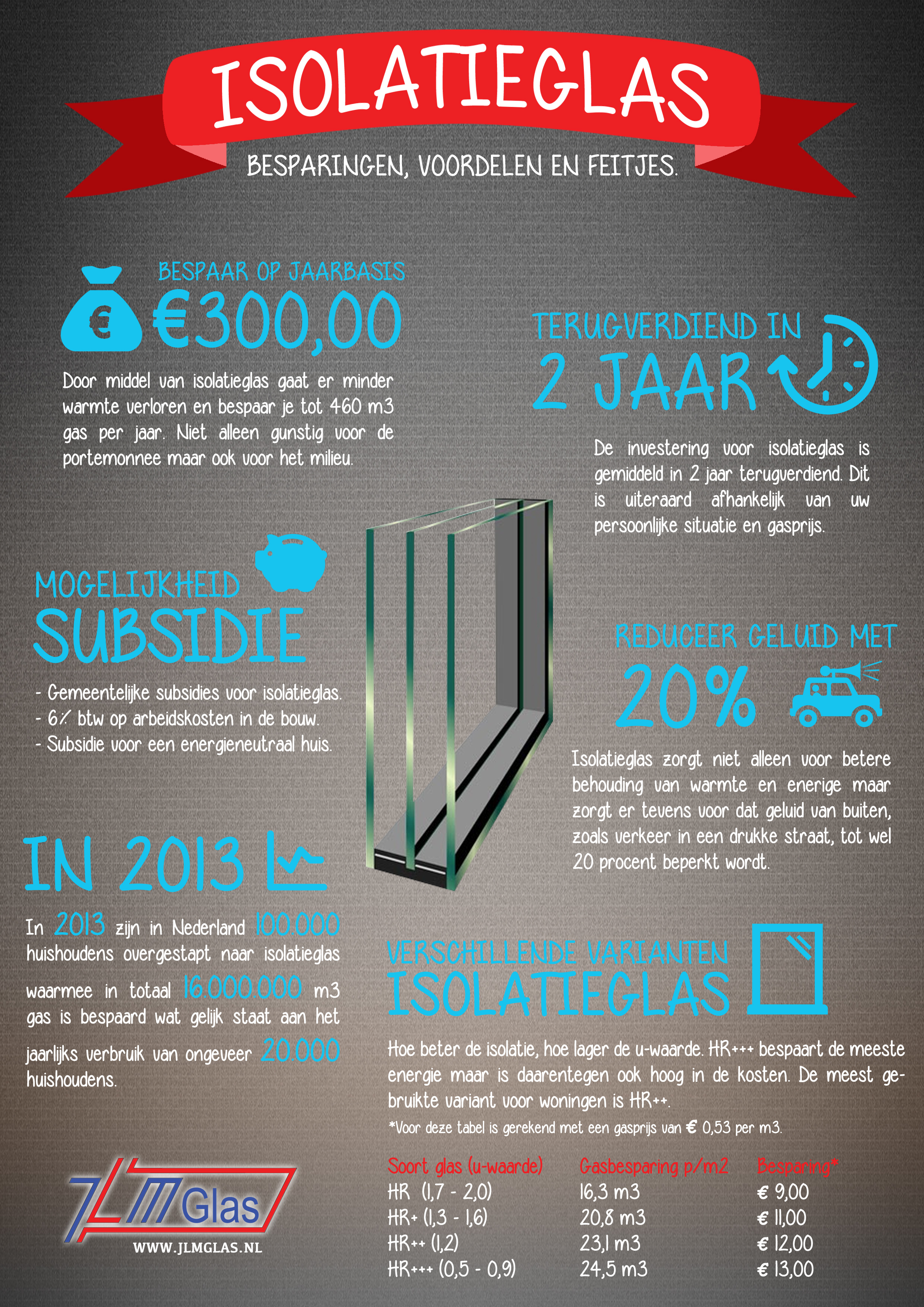 Infographic isolatieglas