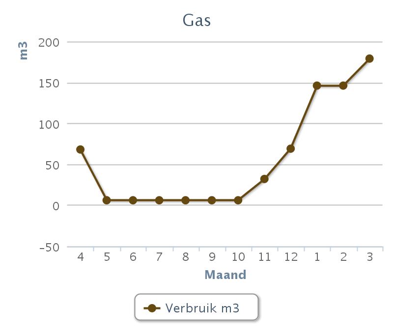Gasverbruik