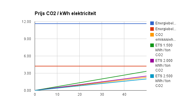 CO2 opslag/kWh elektriciteit