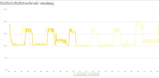 elektriciteitsverbruik