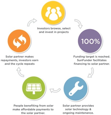 How SunFunder works_cropped for website_bold