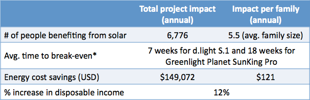 SolarAid impact chart 1200 solarllights Zambia