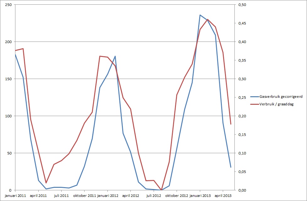 2013_mei_gasverbruik_p_maand
