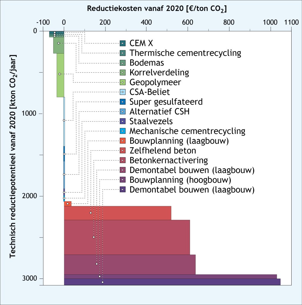 beton_opties_kosten_ton_Co2