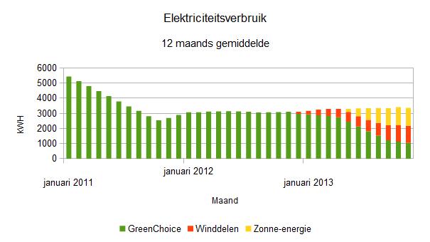 2013 november 12 maand elektriciteitsverbruik