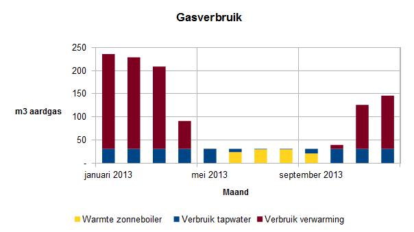 2013-december-gasverbruik per maand