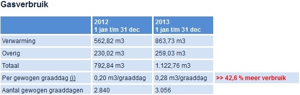 2013-december-gasverbruik vergeleken met 2012