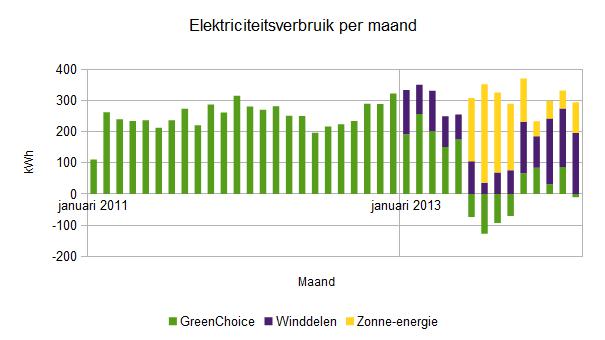 2014 februari elektriciteitsverbruik per maand