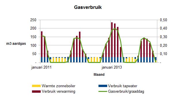 2014 april gasverbruik per maand