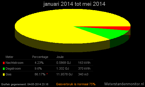 2014_jan-april-joules-verdeling