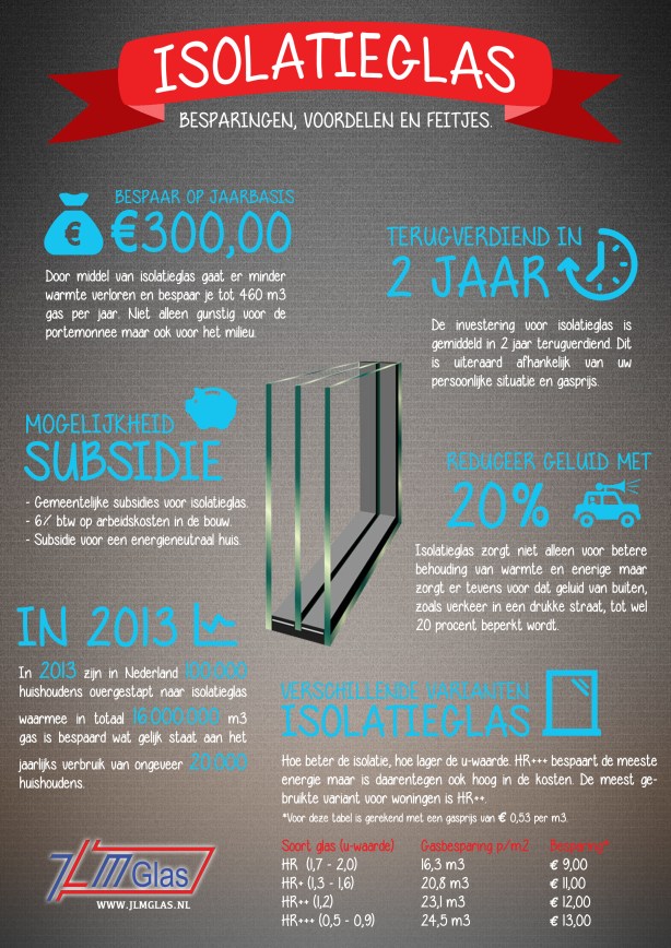 Infographic isolatieglas
