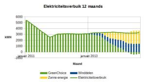 2014-augustus-elektriciteitsverbruik-12maands