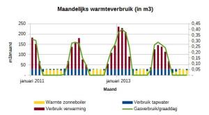 Warmtebehoefte per maand