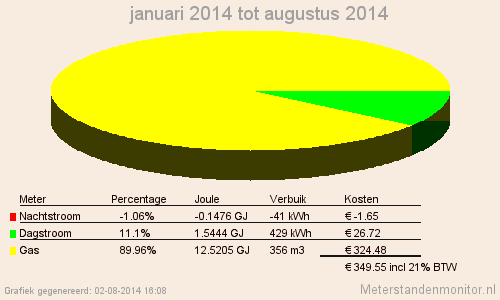 Energieverbruik in giga Joules (GJ)