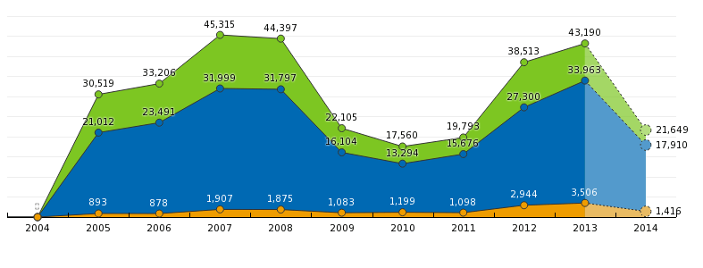 yearly-rpu-labels-area-2004_2014