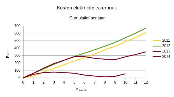 Kosten elektriciteitsverbruik cumulatief per maand.
