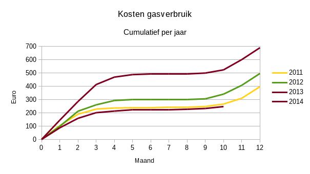 2014-10 gaskosten energierekening