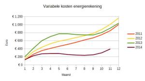 Variabele kosten energierekening (gas en elektriciteit) cumulatief per maand.