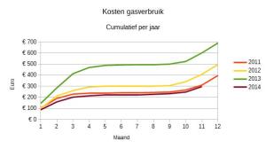 Kosten gasverbruik cumulatief per maand.