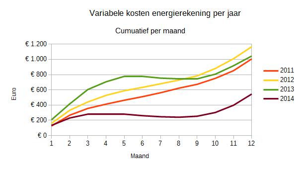 Variabele energiekosten per jaar vergeleken. Weergegeven zijn de cumulatieve kosten per maand.