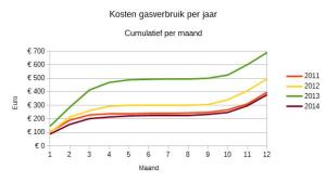Vergelijking variabele kosten gasverbruik. Cumulatief gedurende het jaar.