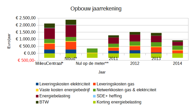 Opbouw energierekening naar kostenpost. * Cijfers MilieuCentraal en Nibud op basis van huishouden van 4 personen in tussenwoning met bouwjaar 1991. ** Cijfers Nul op de meter op basis van eigen schatting van kosten bij een netto energieverbruik van 0 kWh elektriciteit en 0 m3 aardgas. Dat wil zeggen: de woning voorziet op jaarbasis in eigen energie.