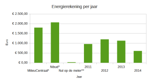 energierekening_totaal