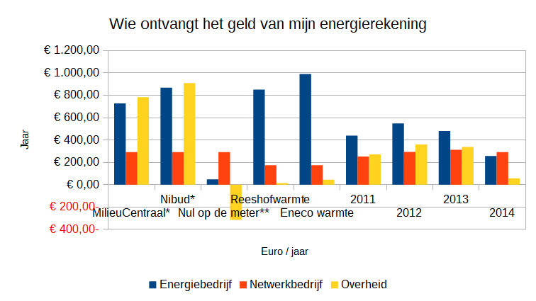 verdeling_energierekening_naar_ontvanger