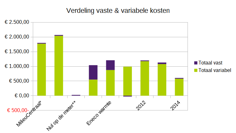 verdeling_energierekening_vast_variabel