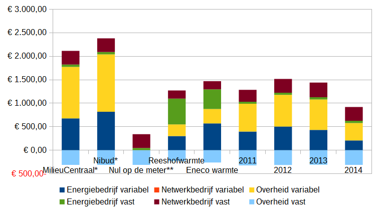 verdeling_energierekening_vast_variabel_naar_ontvanger