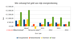 wie_krijgt_wat_van_mijn_energierekening