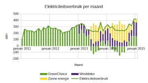 2015_januari_elektriciteitsverbruik_en_opwekking