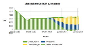 2015_januari_elektriciteitsverbruik_en_opwekking_12_maanden
