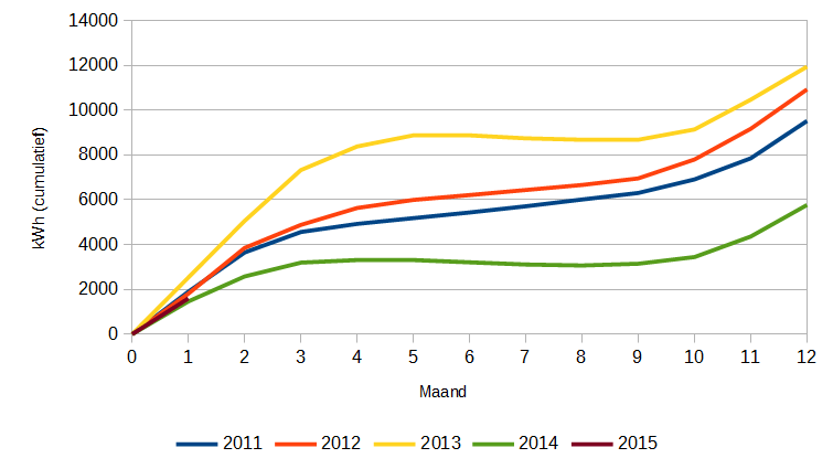 Energieverbruik en opwekking januari&nbsp;2015