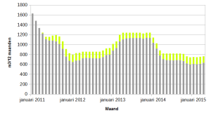 12 maands warmteverbruik in m3 aardgas.