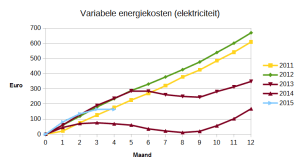 Variabele elektriciteitskosten, cumulatief per maand