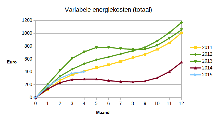 Energieverbruik en -opwekking april&nbsp;2015