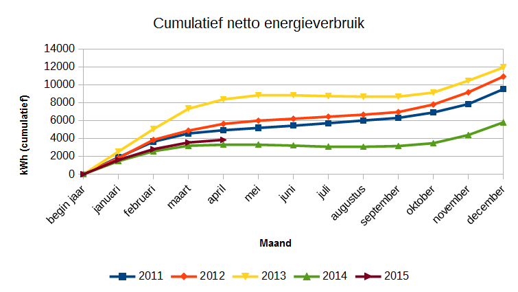 Netto energieverbruik (energieverbruik minus opwekking) in kWh.