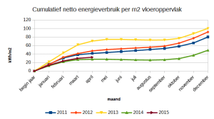 Netto energieverbruik in kWh per m2 vloeroppervlak (cumulatief).
