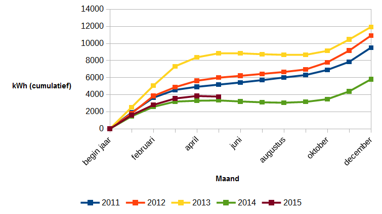 201505_netto_energieverbruik