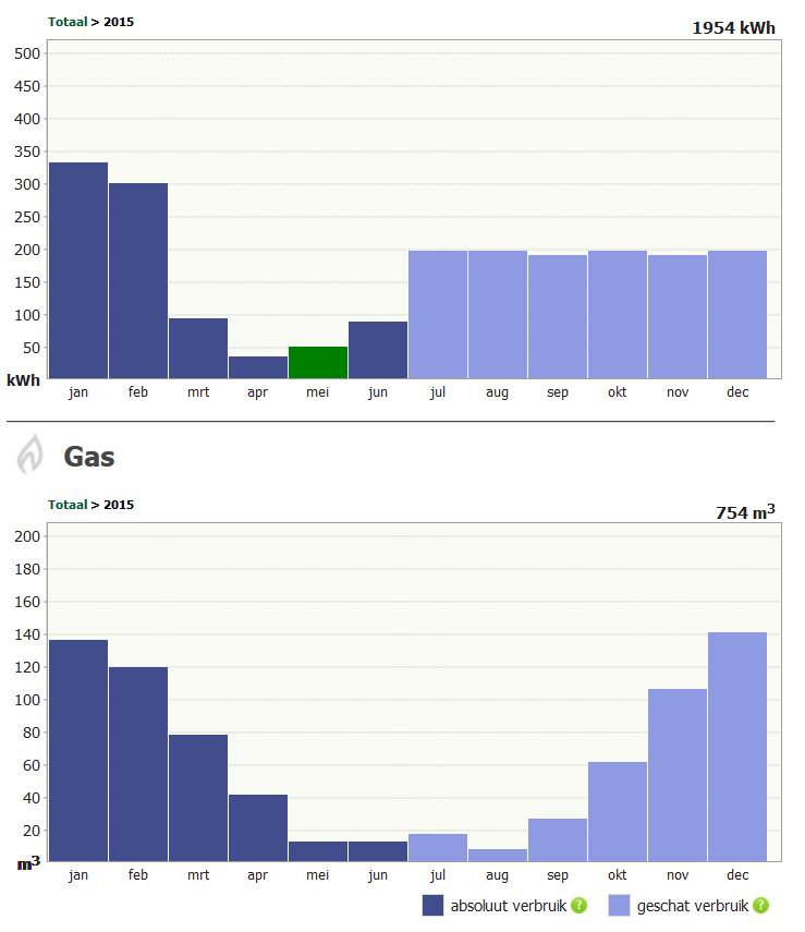 energieverbruik_20150613_greenchoice_schatting