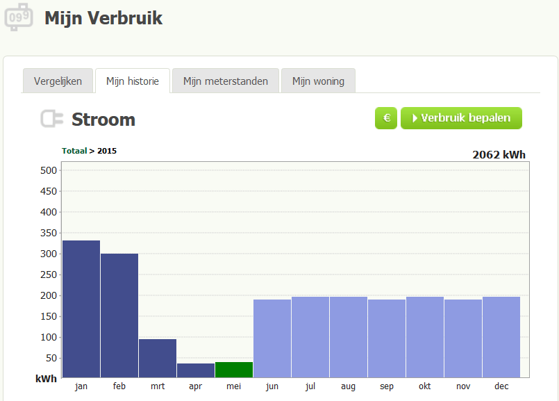Schatting elektriciteitsverbruik door GreenChoice op 1 juni 2015