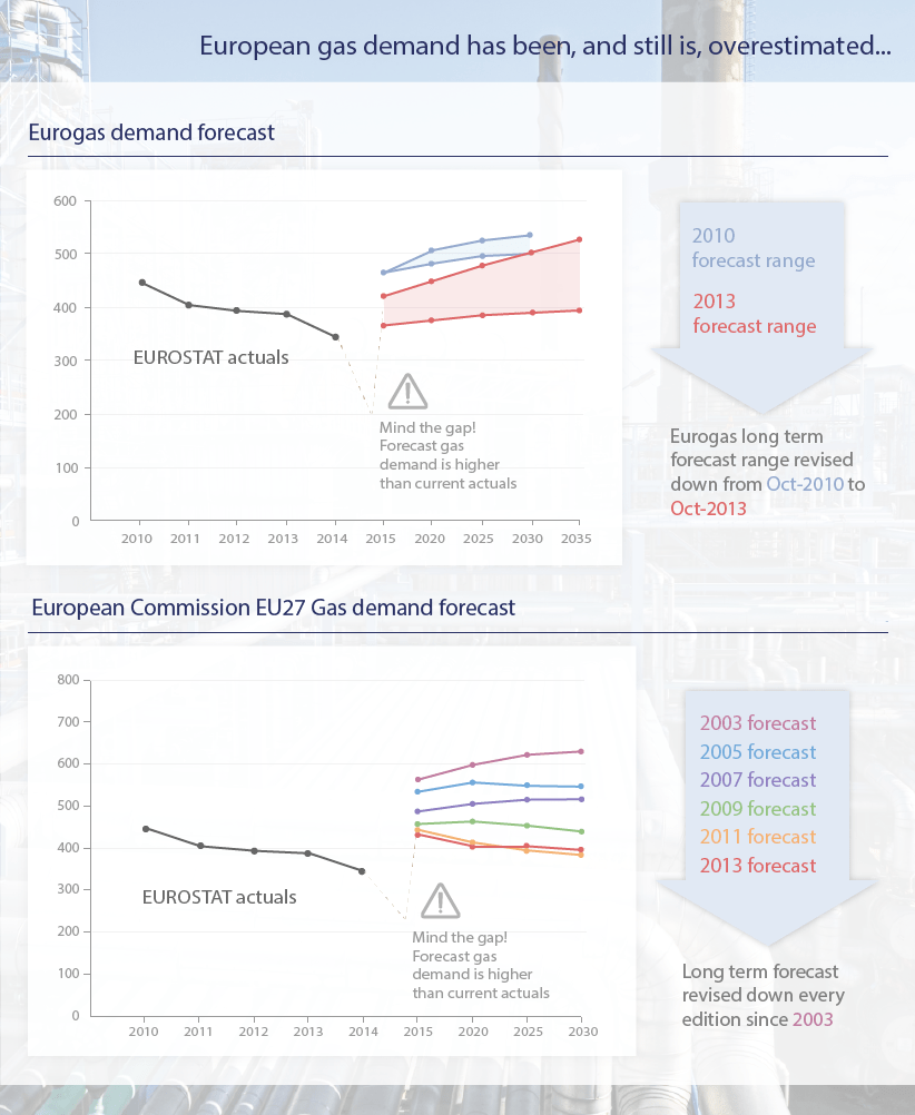 Vraag naar gas vs. voorspelde vraagontwikkeling. Bron Energypost.eu