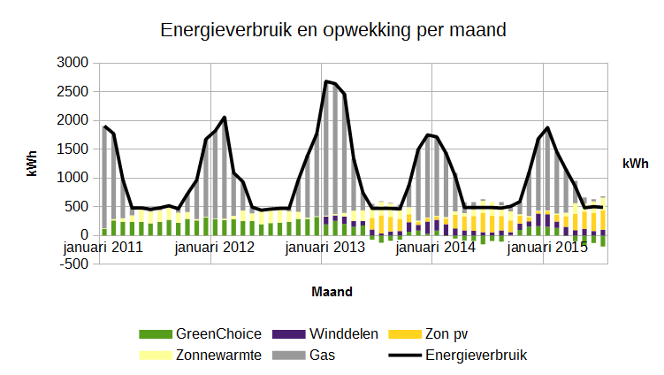 Energieverbruik per maand omgerekend naar kWh.