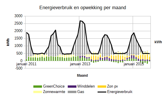Energieverbruik per maand in kWh