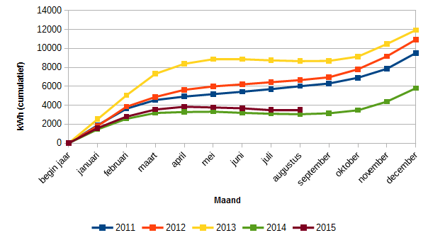 Cumulatief energieverbruik in kWh (2011 - 2015) 