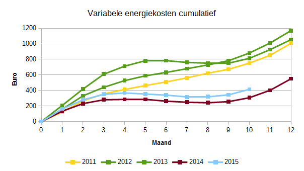 201510_variabele_energierekening_2011-2015