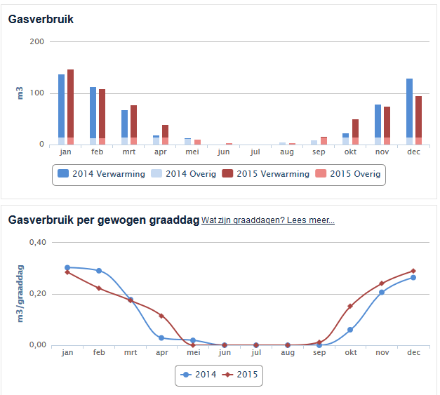 2015_gasverbruik_minder_gas