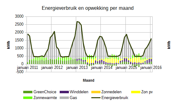 Januari 2016 energieverbruik en opwekking per maand